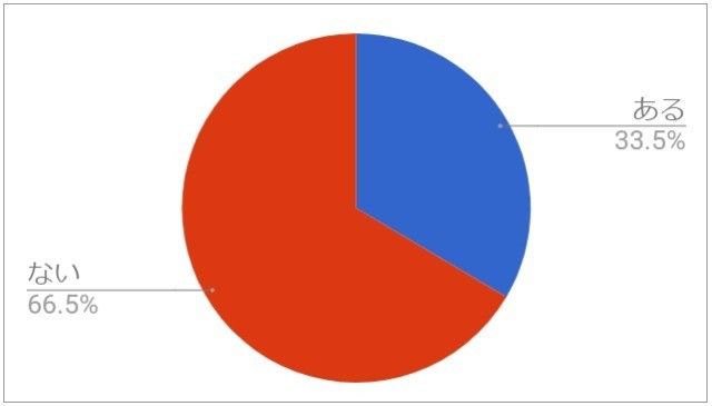 「もしかして、更年期かも！」と思ったこと