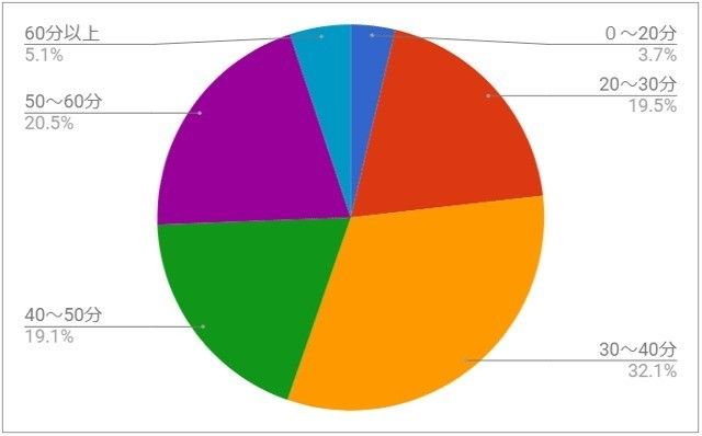 夕ごはんの準備にかかる時間