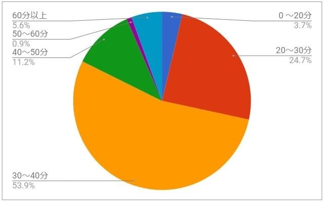 夕ごはんの準備にかかる時間（理想）