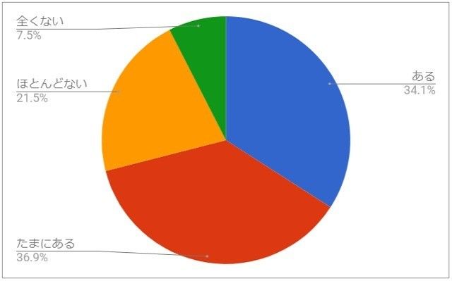 家事で自分だけが負担を負っている、と感じること