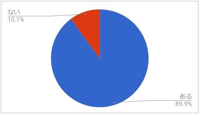 Ｑ２７．日常生活で、１日１回以上イラッとしてしまうこと