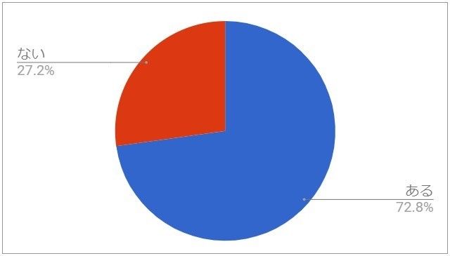 Ｑ２９．日常生活のなかで、必要以上に怒ってしまうこと