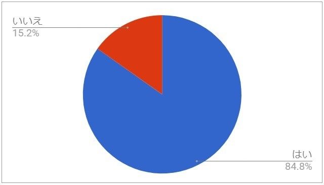 Q22.現在、懸賞に応募することはあるか