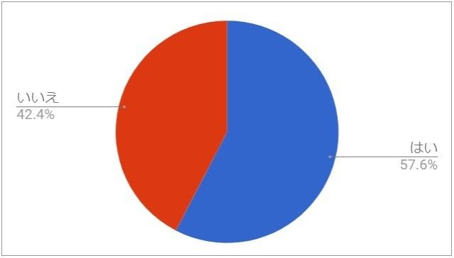Ｑ６．自身は物が捨てられないと思うか