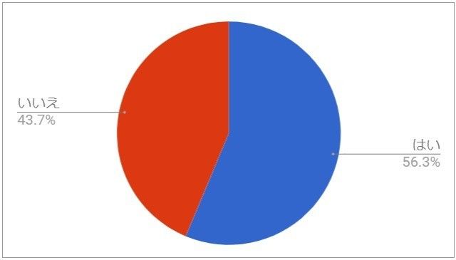 Ｑ１４．今仕事をしているか