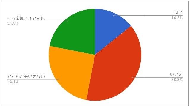 Q2.ママ友とのおつきあいで悩み事はあるか