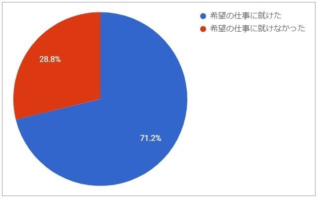 Ｑ１９．就活をした結果