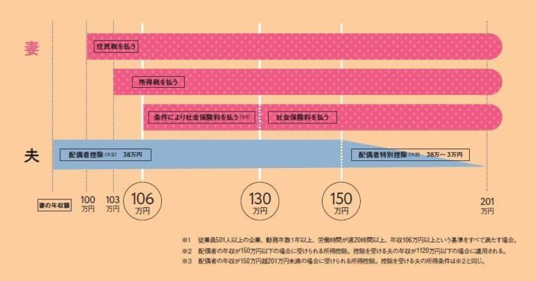 税金と社会保険で損をしない「妻の働き方」って？
