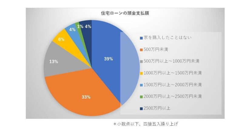 平均総額は約2600万円。「住宅ローン」でみんなが工夫したこととは？