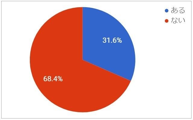 Ｑ６．過去に赤字だったのに、現在貯まるようになった経験