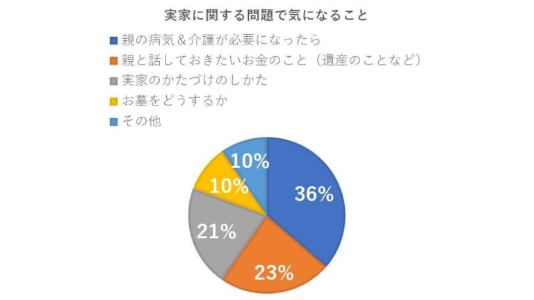 【経験談も】どうする？実家の大問題「介護」「遺産」「片づけ」etc.