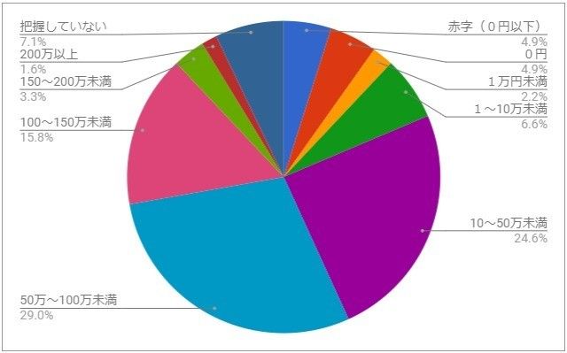 Q10.年間貯蓄額(保険を除く)