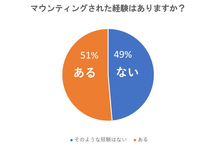 【アンケート調査】ママ友にマウンティングされたことある!?誰からされる？