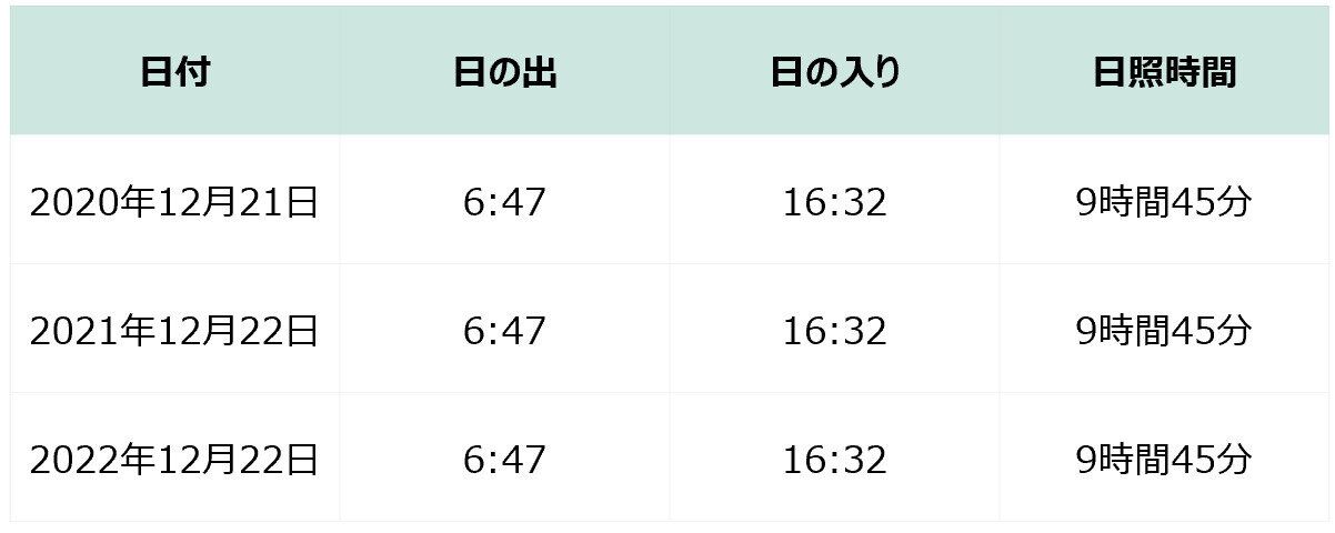 冬至の日の出・日の入り・日照時間