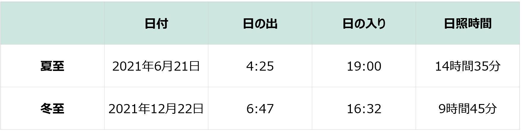夏至・冬至の日照時間比較