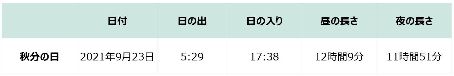 秋分の日の日の出・日の入・昼の長さ・夜の長さ