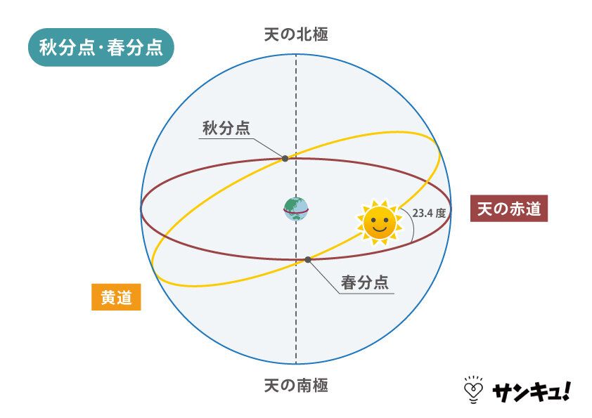 春分点・秋分点