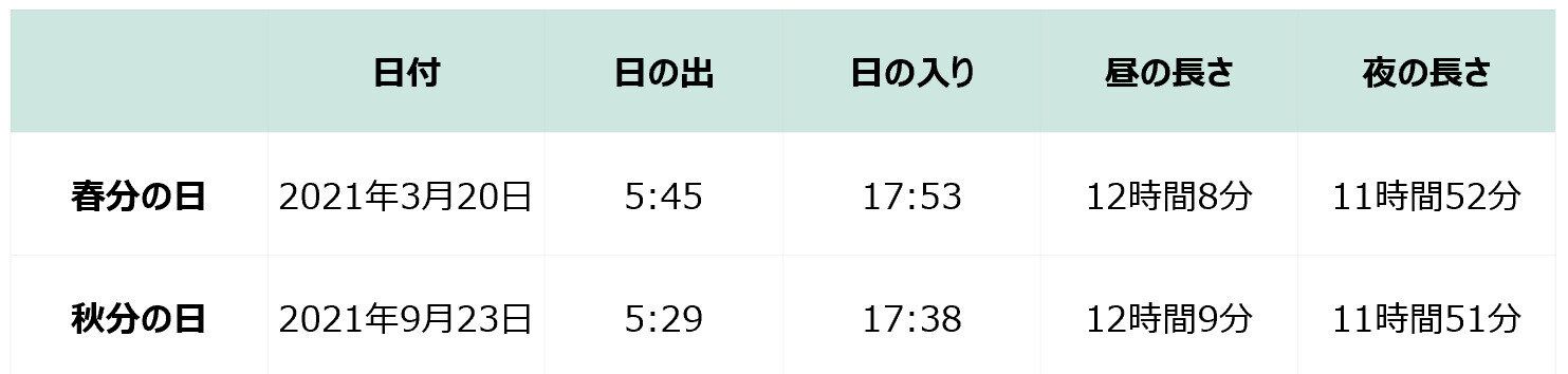 春分の日・秋分の日の日の出・日の入・昼の長さ・夜の長さ