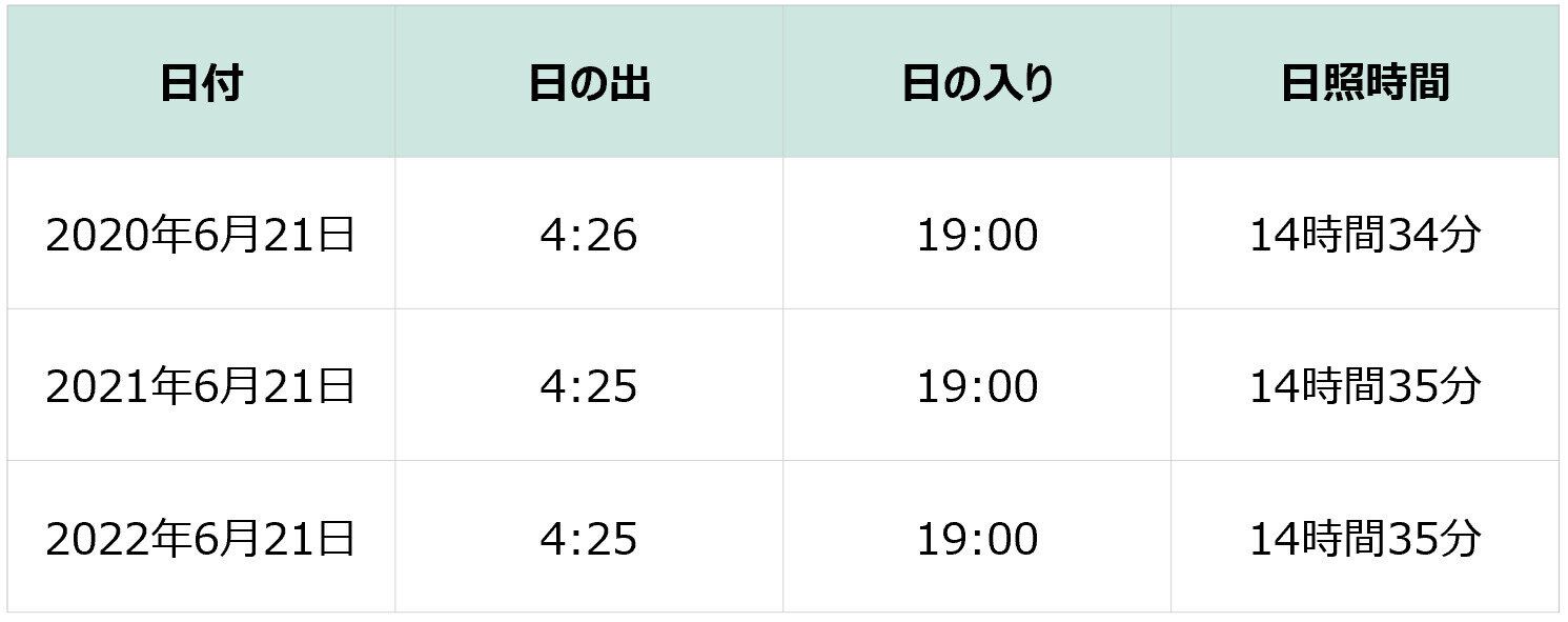夏至の日照時間、日の出・日の入り