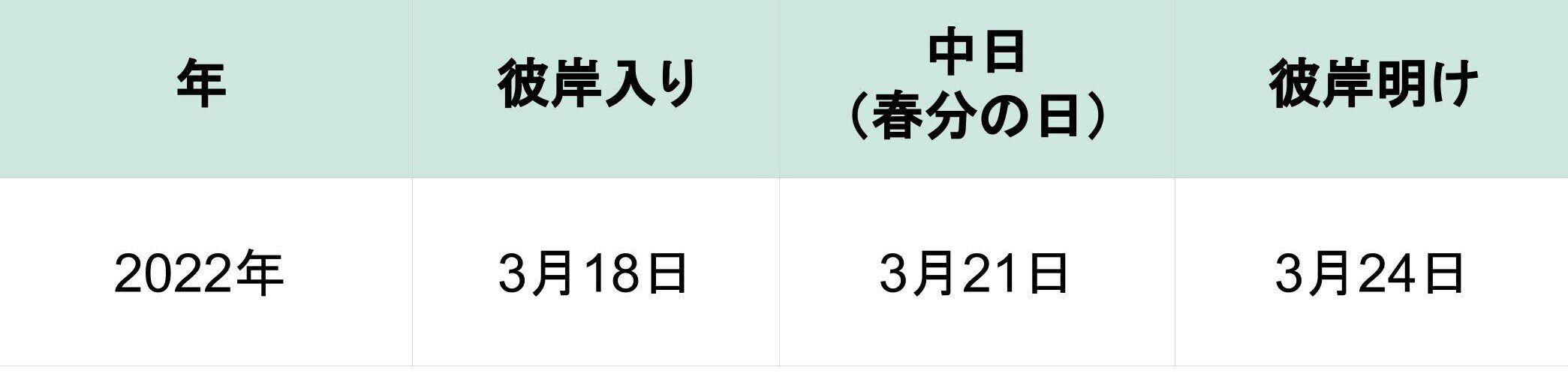 2022年彼岸入り彼岸明け日にち