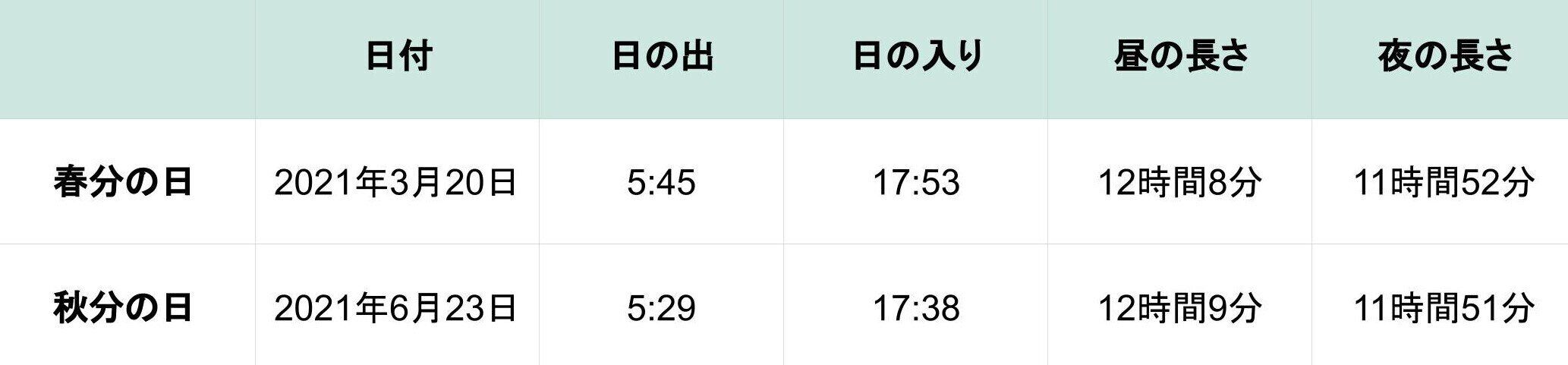春分の日・秋分の日・日の出・日の入り・昼の長さ・夜の長さ