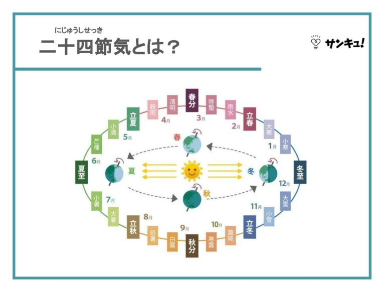 【二十四節気一覧】意味・季語・行事まで簡単に解説！2021年・2022年早見表付