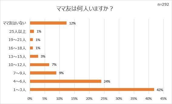 ママ友は何人いる？上手なおつきあいのひけつとは!?