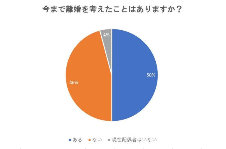 【アンケート調査】実は離婚を考えたことがある妻は〇％!?夫は知らない主婦の実態