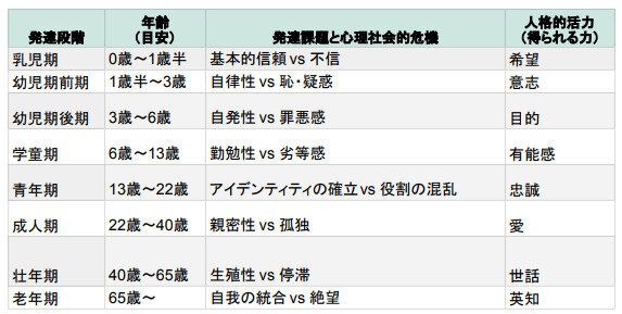 エリクソン 発達段階 発達課題
