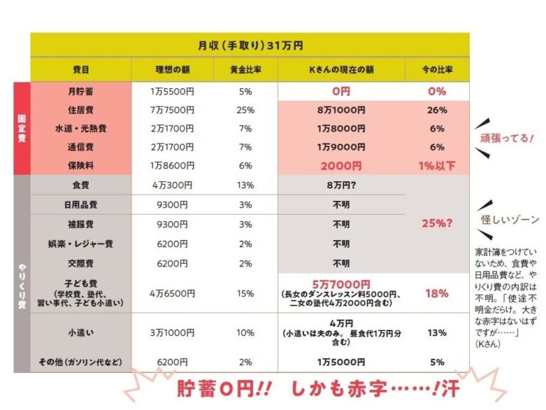 子ども3人で毎月貯蓄ゼロ！こんな家でも家計は整う！プロが見直しポイントを徹底解説