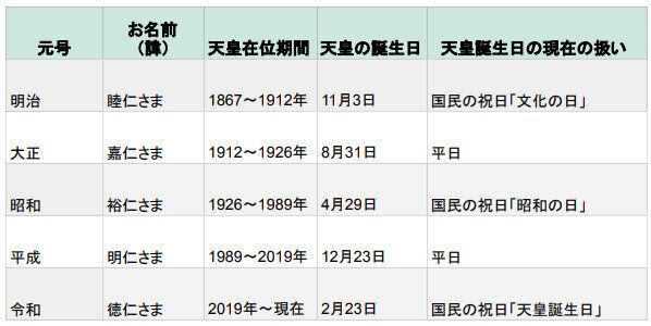 天皇在位 期間 一覧