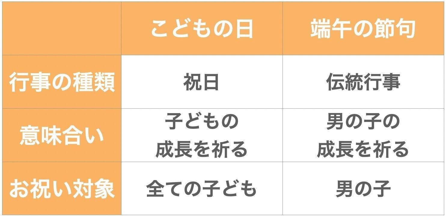こどもの日と端午の節句の違い