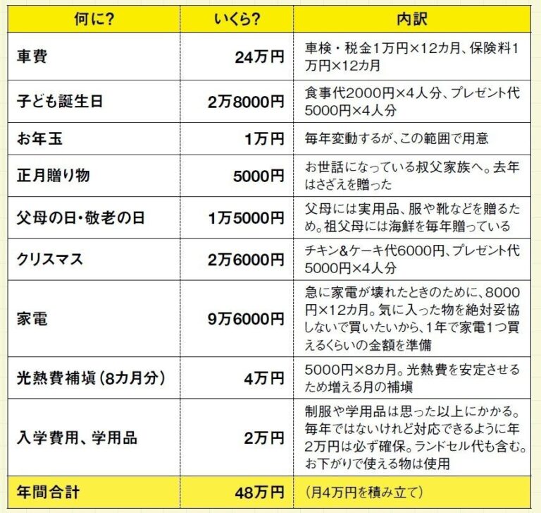 年収300万円台でも貯めてる人の共通点！「家計防衛費」をつくればノーストレスで貯まる