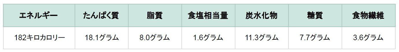 ニチレイフーズダイレクト　紅鮭の塩焼き　栄養成分