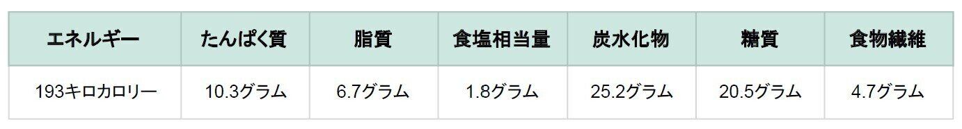 ニチレイフーズダイレクト　肉じゃがセット　栄養成分
