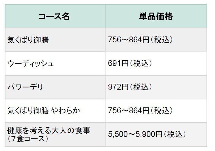 ニチレイフーズダイレクト　プラン　コース一覧　料金