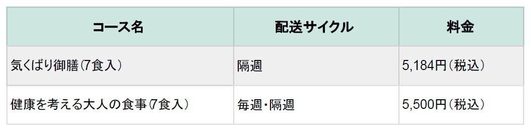 ニチレイフーズダイレクト　かんたん定期　プラン　料金