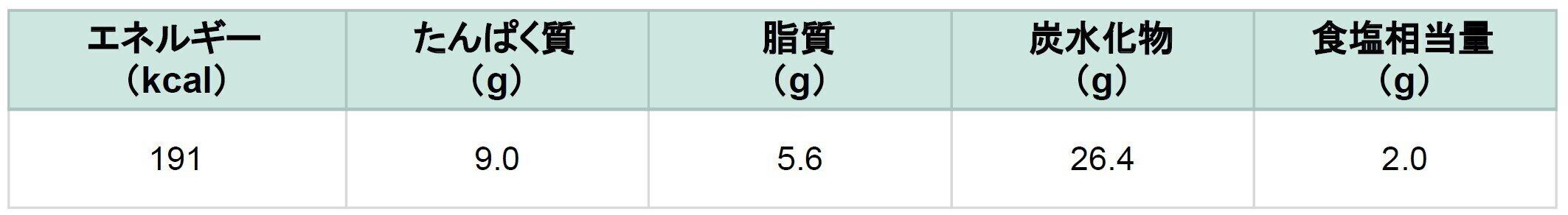 食宅便 豚肉と厚揚げの白味噌煮 栄養成分
