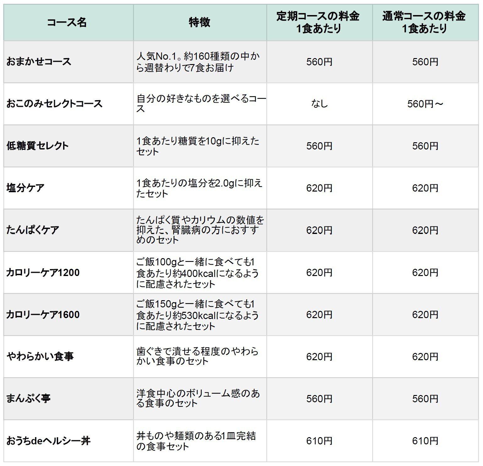 食宅便 コース一覧 料金