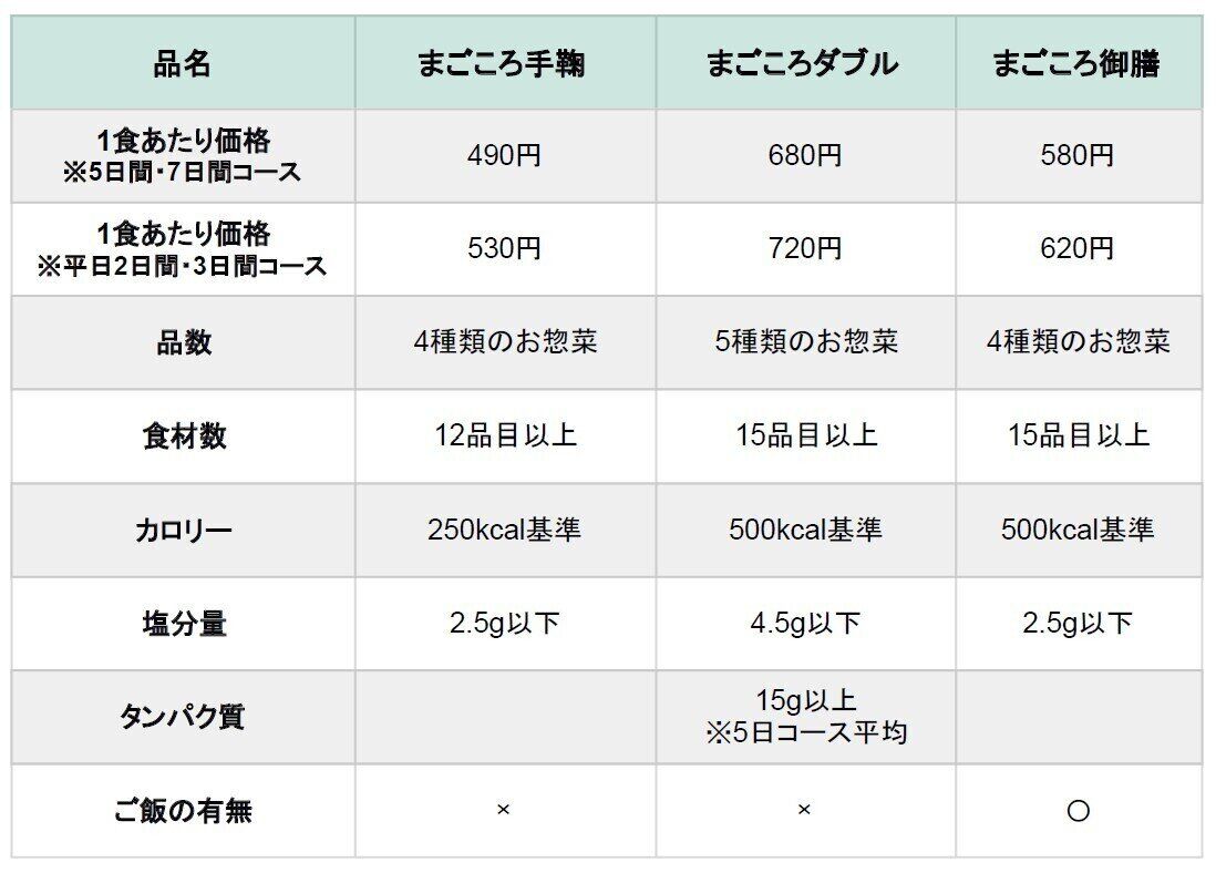 マッスルデリ まごころ手毬 まごころ御膳 まごころダブル