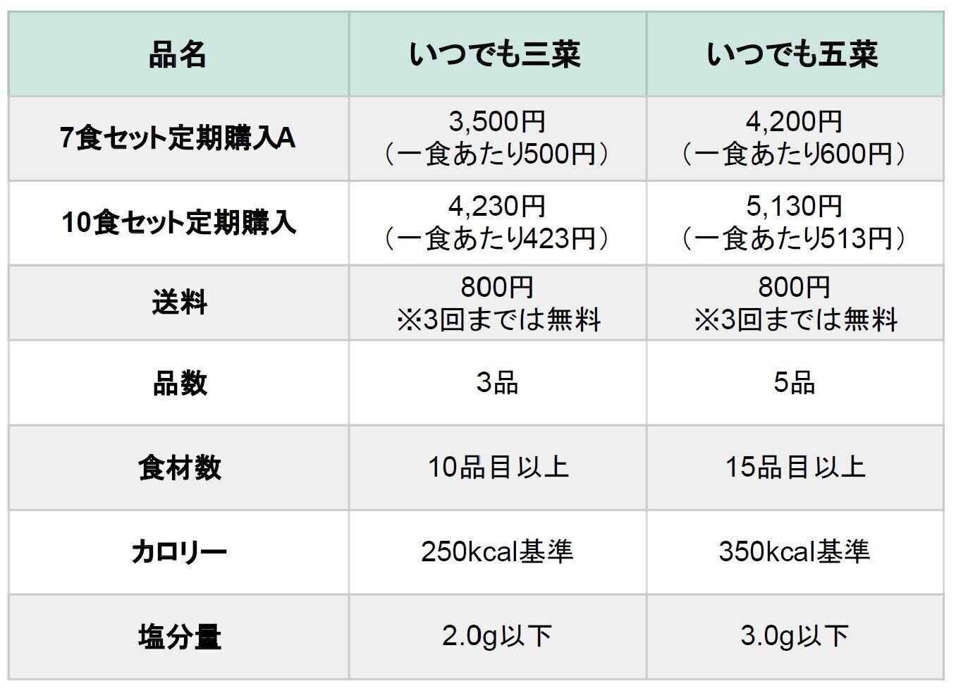 ワタミの宅食 いつでも三菜 いつでも五菜