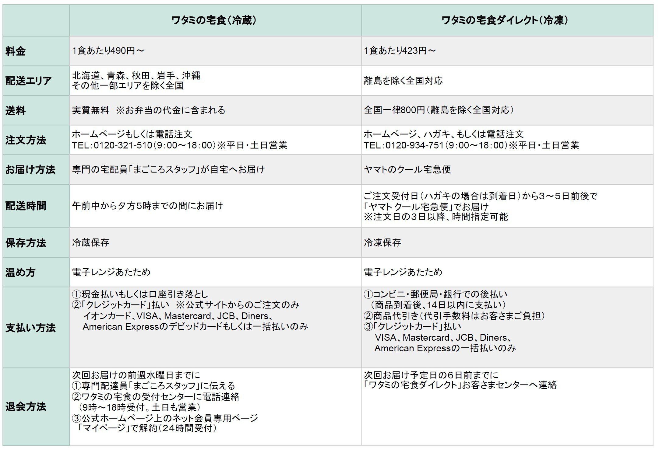ワタミの宅食 サービス概要 利用方法