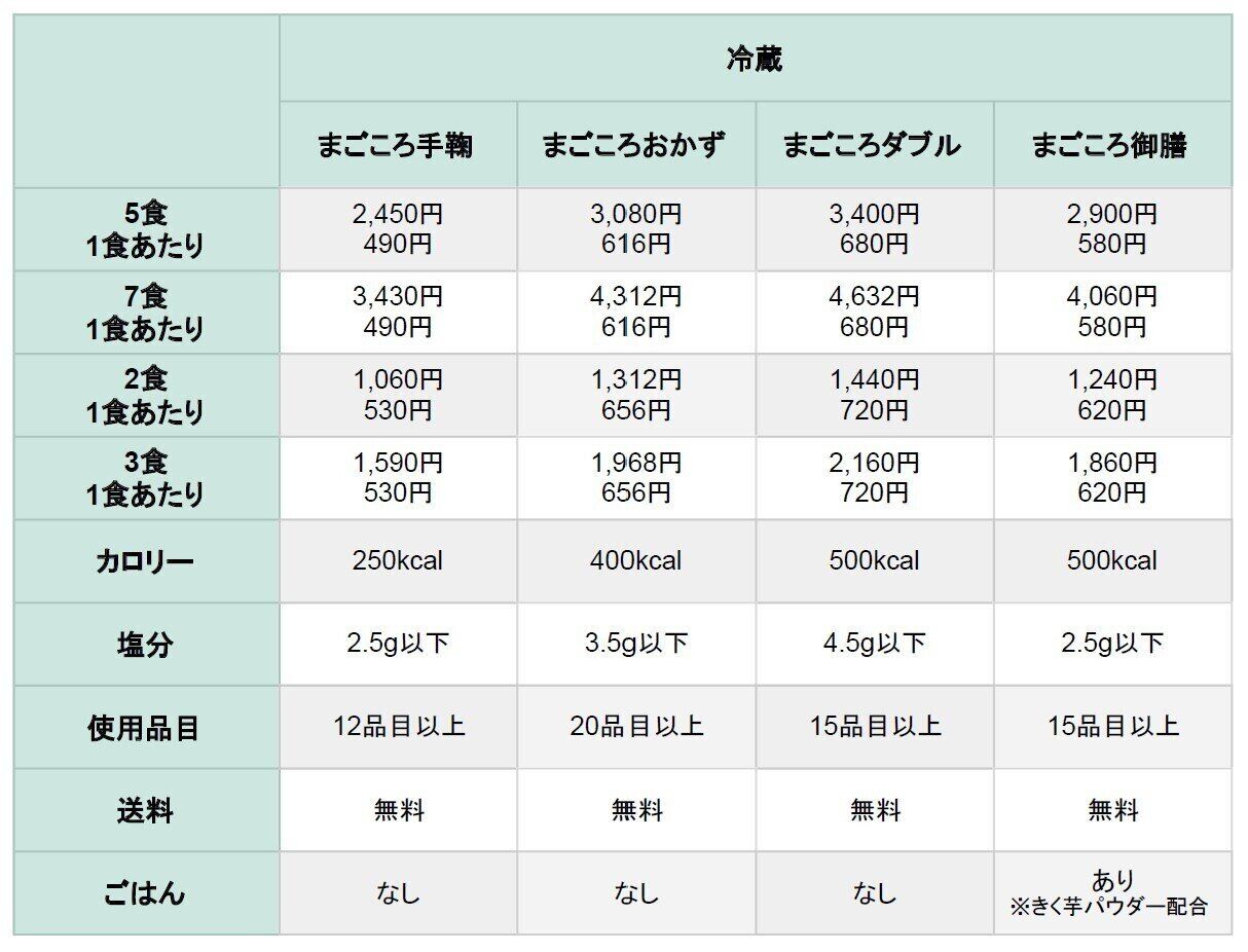 ワタミの宅食 まごころ手鞠 まごころ御膳 まごころダブル まごころおかず 料金