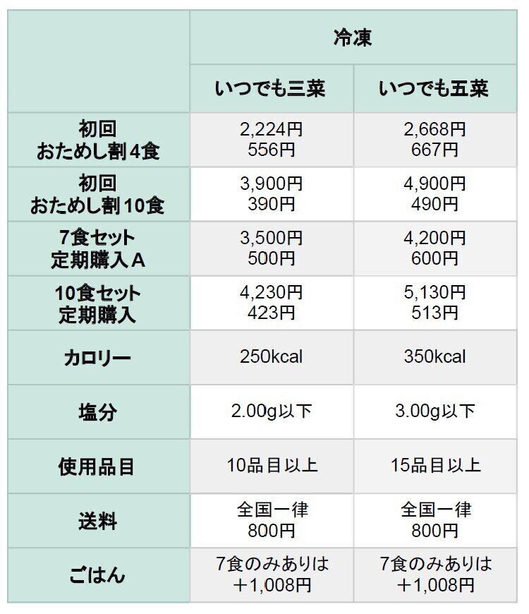 ワタミの宅食 いつでも三菜 いつでも五菜 料金