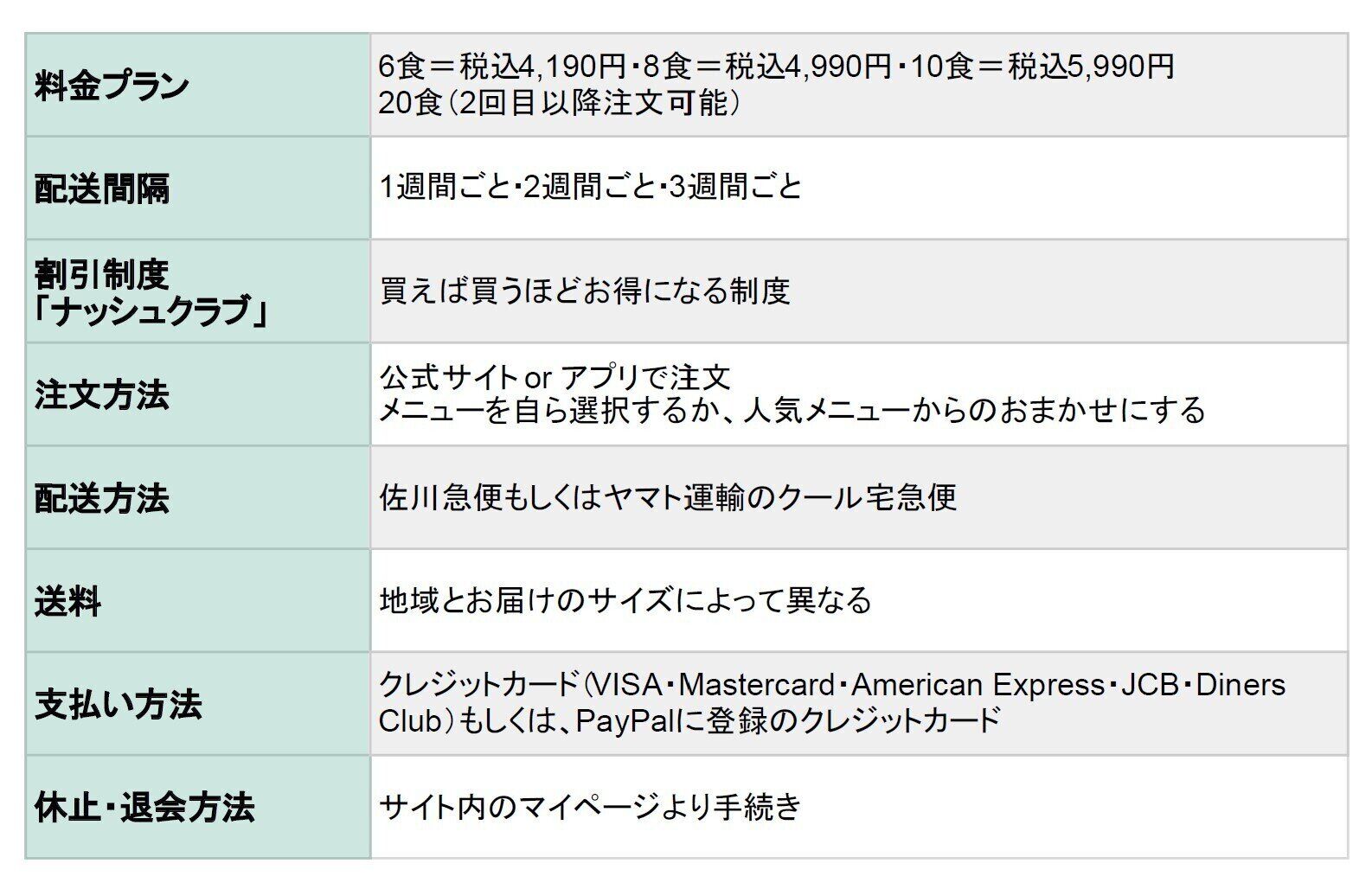 ナッシュ 利用方法 料金