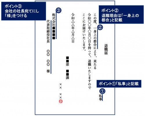 退職願を作成する時のポイントは退職理由を「一身上の都合」とすること、「私事」と記載すること、会社の社長宛にして「様」をつけることの3つがある。