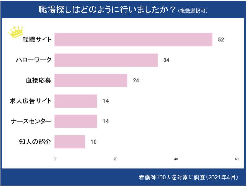 看護師・准看護師100人にアンケートした職場探しの方法｜准看護師の転職方法