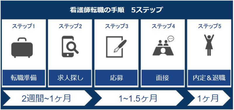 准看護師・看護師転職の手順｜准看護師の転職方法