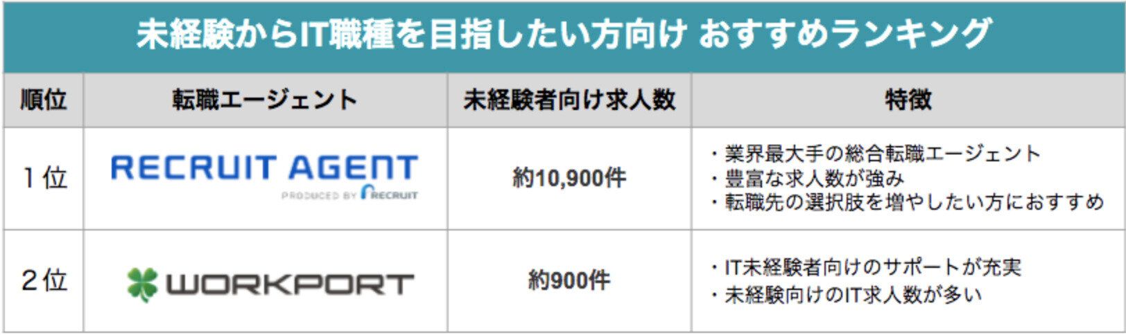 未経験からIT職種を目指したい方向けの転職エージェントランキング