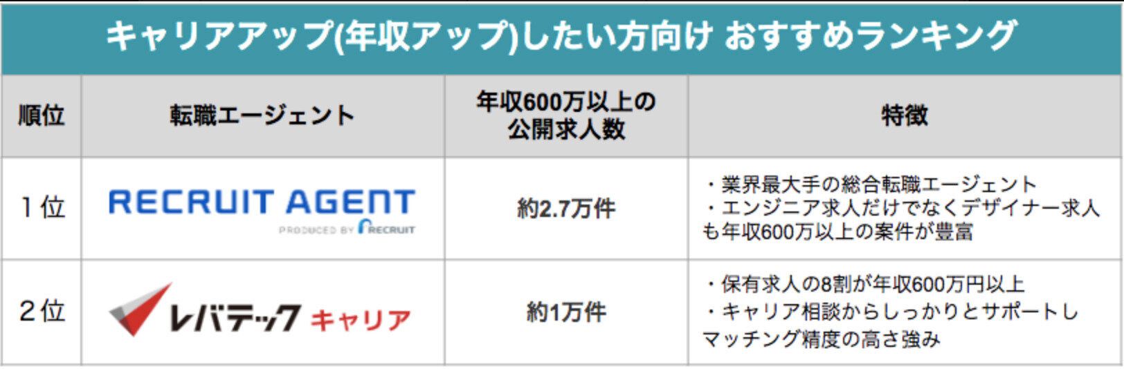 キャリアアップしたい方向けの転職エージェントランキング